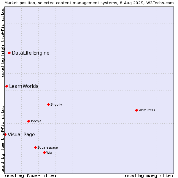 Market position of DataLife Engine vs. LearnWorlds vs. Visual Page