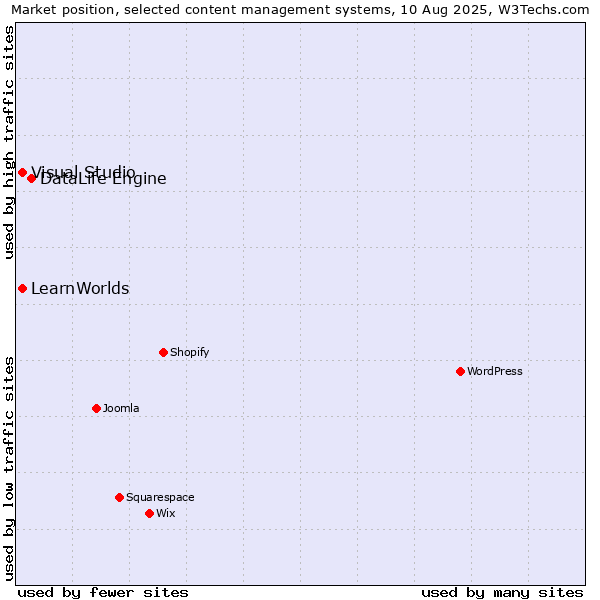 Market position of DataLife Engine vs. Visual Studio vs. LearnWorlds