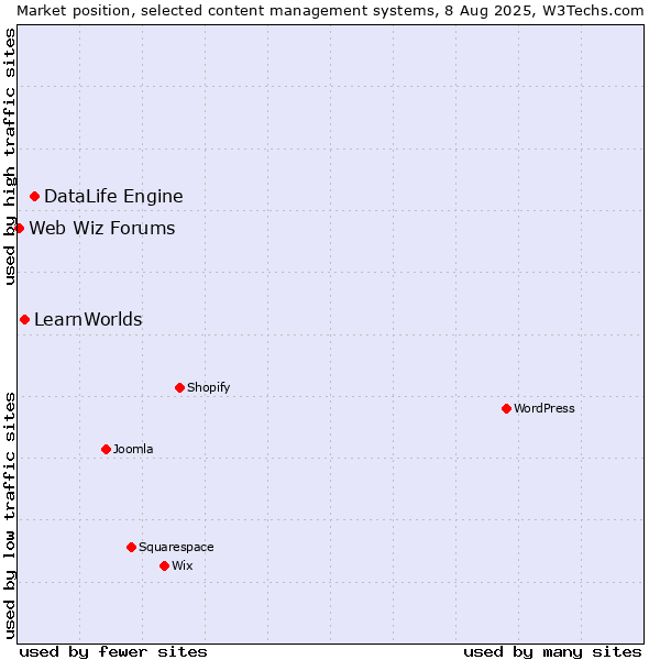 Market position of DataLife Engine vs. LearnWorlds vs. Web Wiz Forums