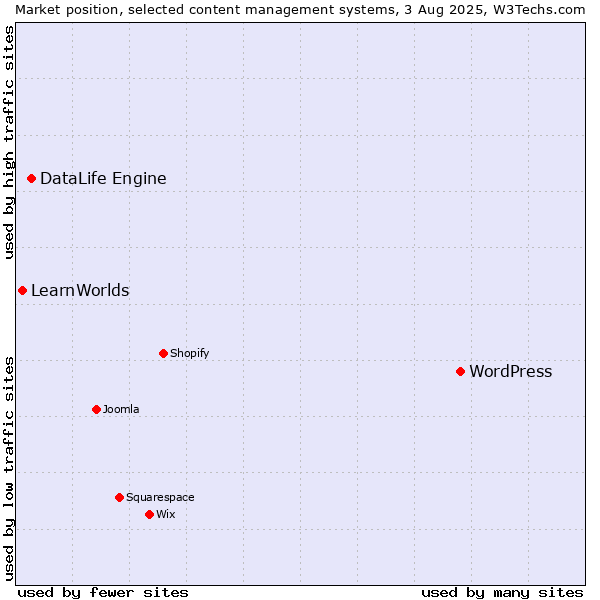 Market position of WordPress vs. DataLife Engine vs. LearnWorlds
