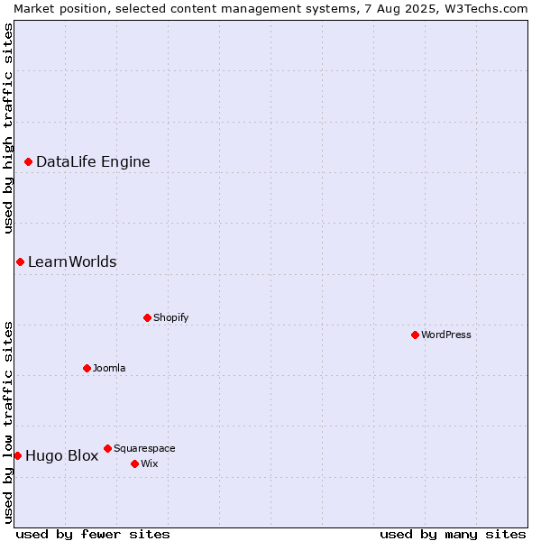 Market position of DataLife Engine vs. LearnWorlds vs. Hugo Blox