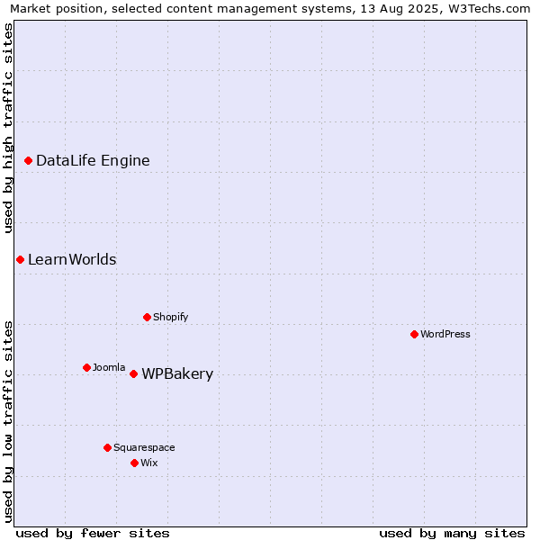 Market position of WPBakery vs. DataLife Engine vs. LearnWorlds