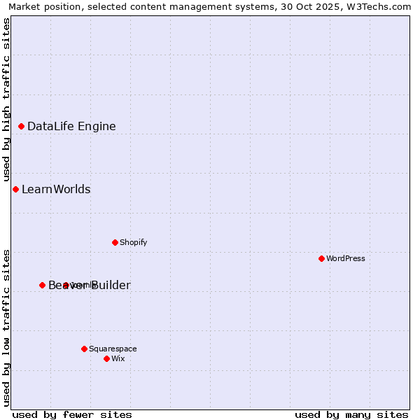 Market position of Beaver Builder vs. DataLife Engine vs. LearnWorlds