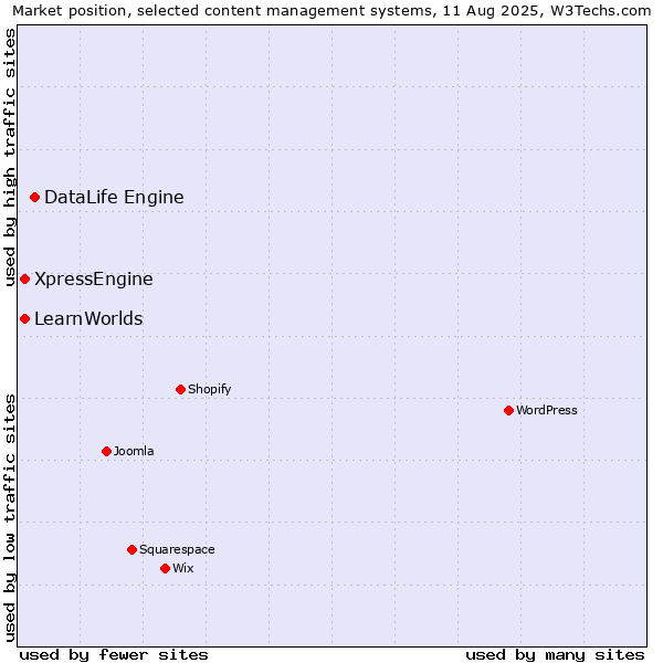 Market position of DataLife Engine vs. XpressEngine vs. LearnWorlds