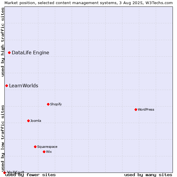 Market position of DataLife Engine vs. LearnWorlds vs. Yo!Kart