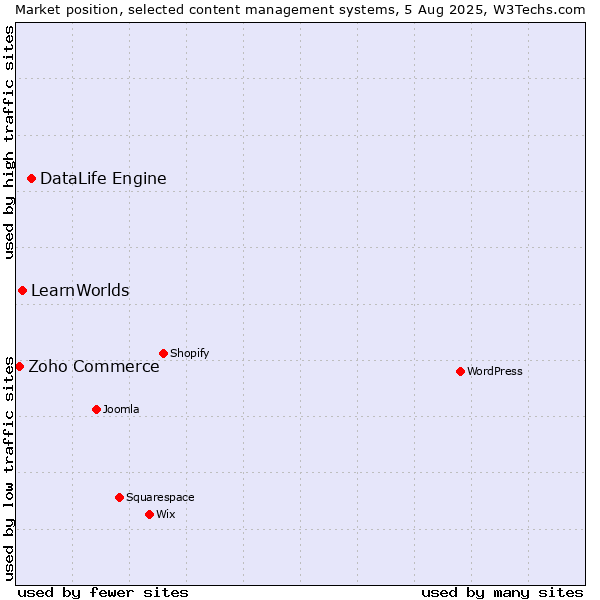 Market position of DataLife Engine vs. LearnWorlds vs. Zoho Commerce