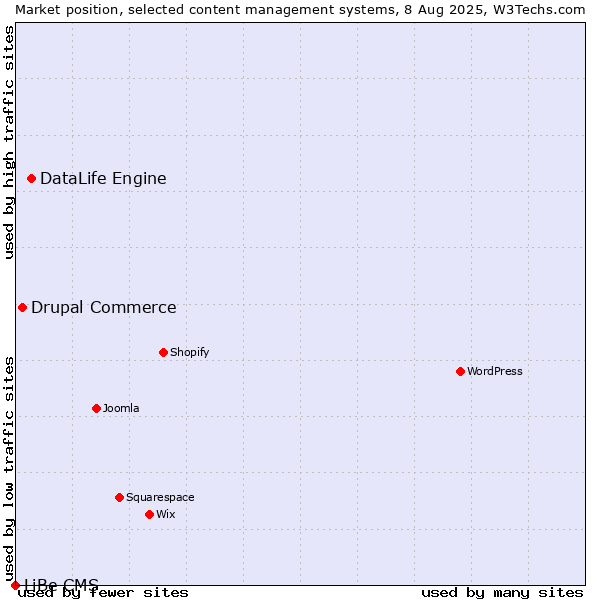 Market position of DataLife Engine vs. Drupal Commerce vs. LiBe CMS