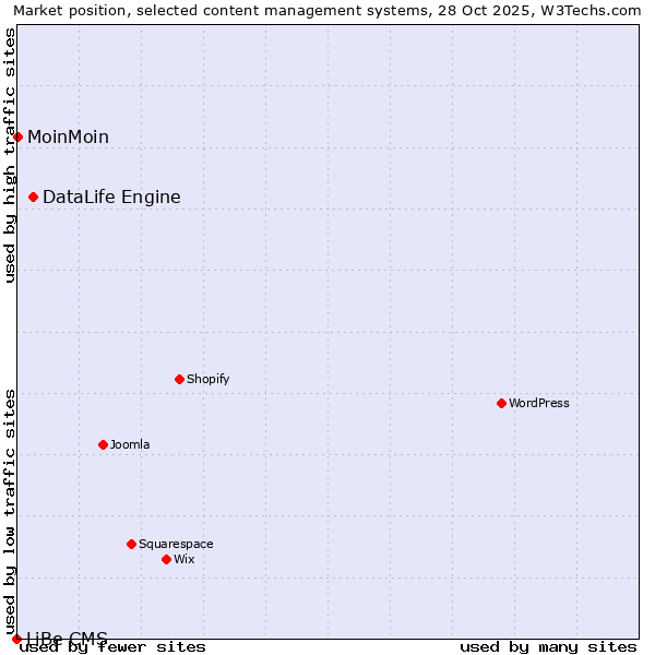 Market position of DataLife Engine vs. MoinMoin vs. LiBe CMS