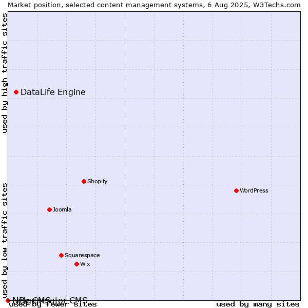 Market position of DataLife Engine vs. LiBe CMS vs. Netgenerator CMS