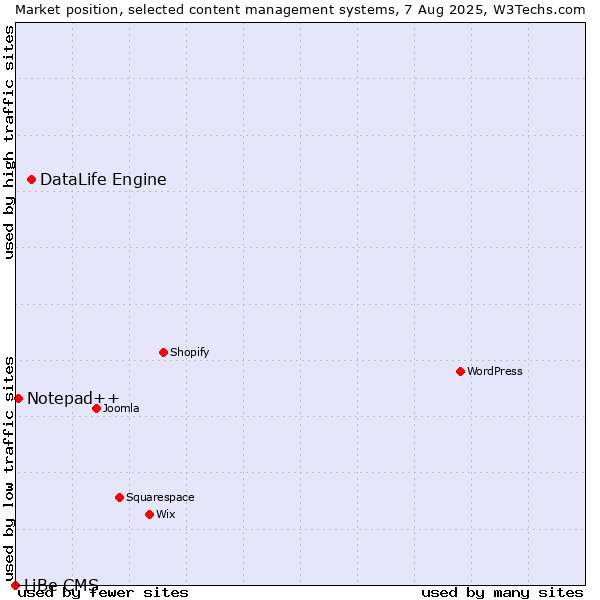Market position of DataLife Engine vs. Notepad++ vs. LiBe CMS