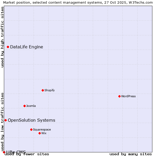 Market position of DataLife Engine vs. OpenSolution Systems vs. LiBe CMS