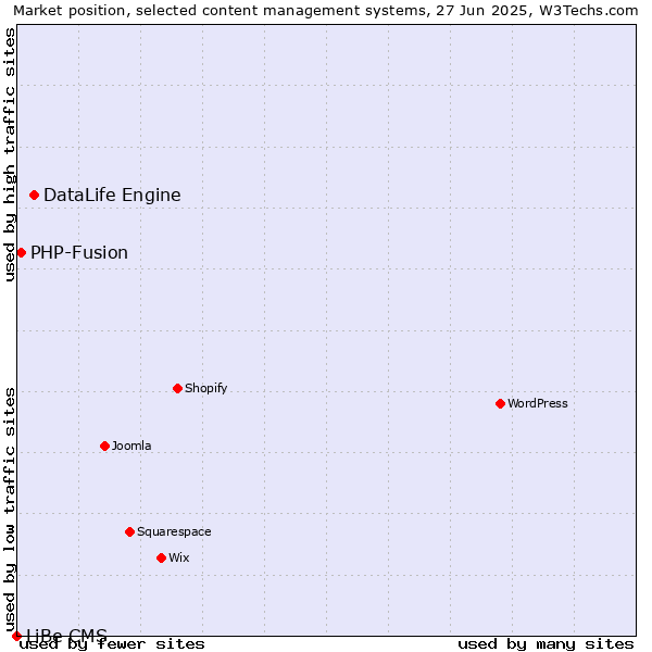 Market position of DataLife Engine vs. PHP-Fusion vs. LiBe CMS
