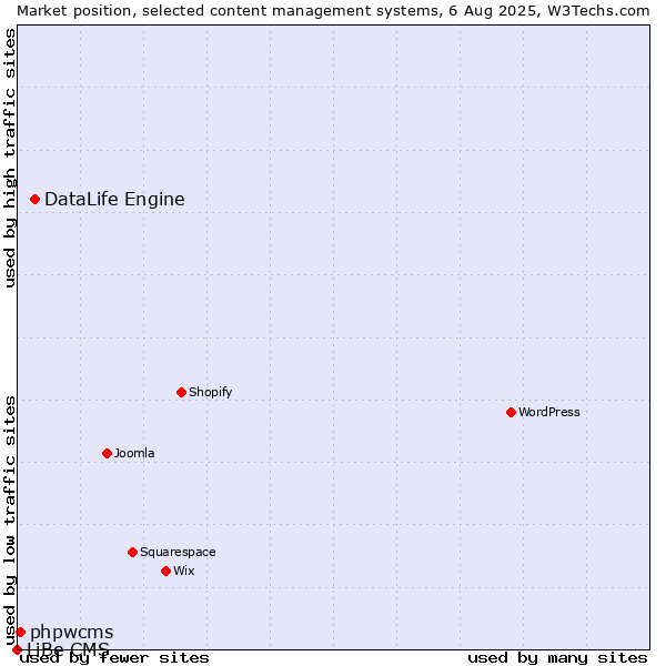 Market position of DataLife Engine vs. phpwcms vs. LiBe CMS