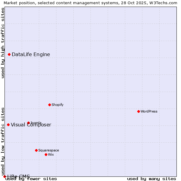 Market position of DataLife Engine vs. Visual Composer vs. LiBe CMS