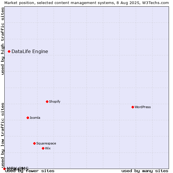Market position of DataLife Engine vs. LiBe CMS vs. Yo!Kart