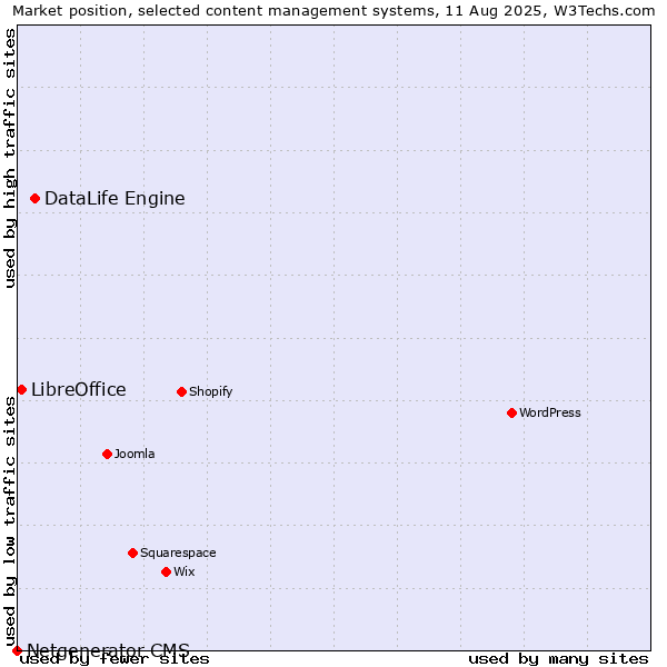 Market position of DataLife Engine vs. LibreOffice vs. Netgenerator CMS