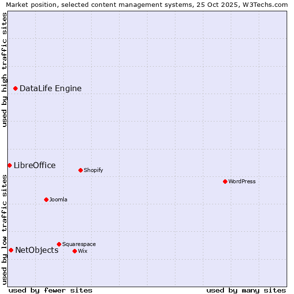 Market position of DataLife Engine vs. NetObjects vs. LibreOffice