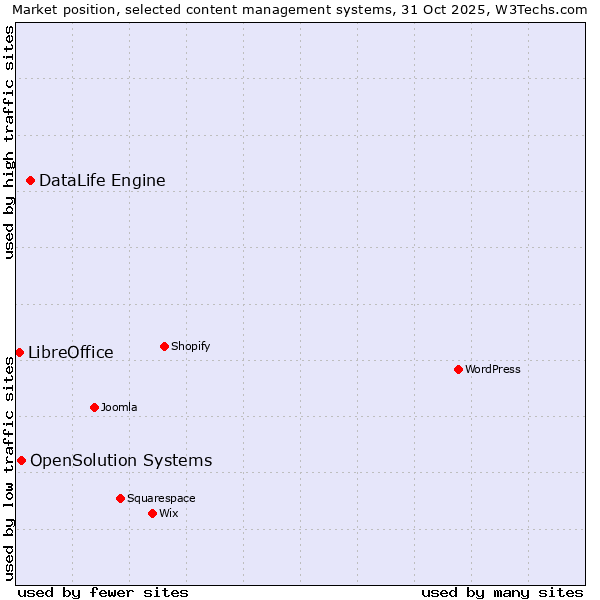 Market position of DataLife Engine vs. OpenSolution Systems vs. LibreOffice