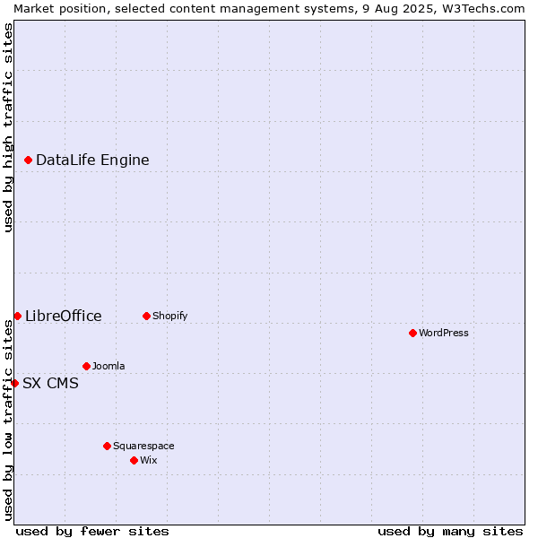 Market position of DataLife Engine vs. LibreOffice vs. SX CMS
