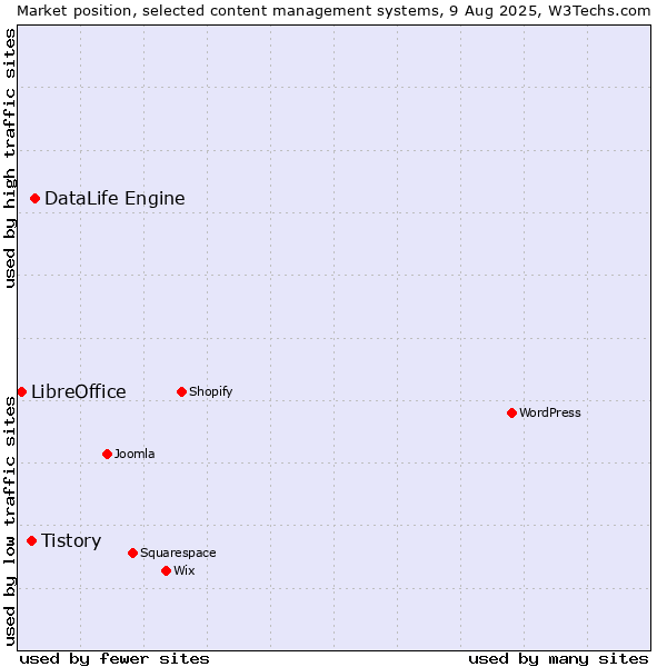 Market position of DataLife Engine vs. Tistory vs. LibreOffice