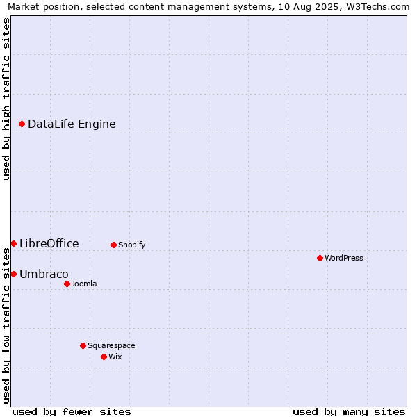 Market position of DataLife Engine vs. Umbraco vs. LibreOffice