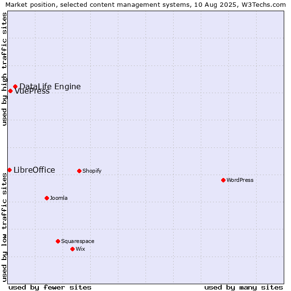 Market position of DataLife Engine vs. VuePress vs. LibreOffice