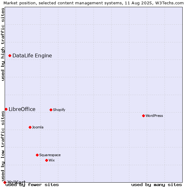 Market position of DataLife Engine vs. LibreOffice vs. Yo!Kart