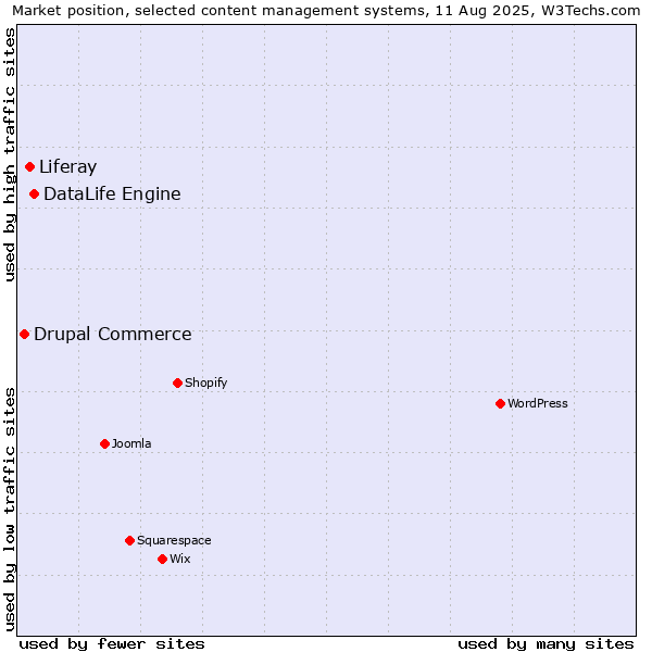 Market position of DataLife Engine vs. Liferay vs. Drupal Commerce