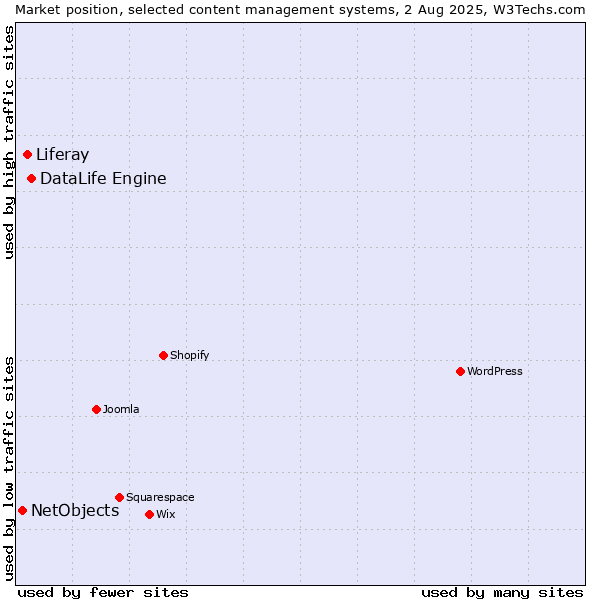 Market position of DataLife Engine vs. Liferay vs. NetObjects