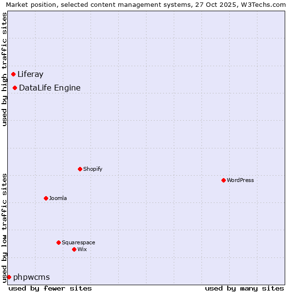 Market position of DataLife Engine vs. Liferay vs. phpwcms
