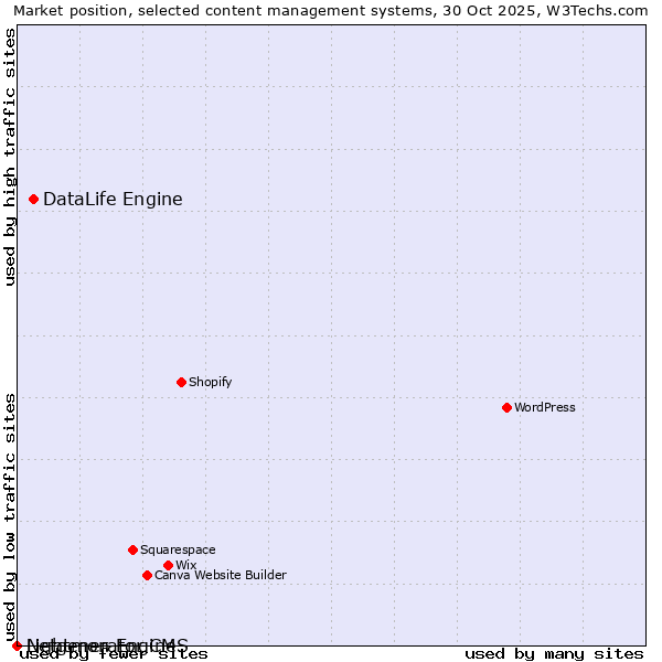 Market position of DataLife Engine vs. Lightmon Engine vs. Netgenerator CMS