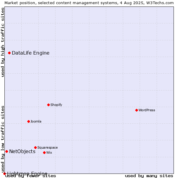 Market position of DataLife Engine vs. NetObjects vs. Lightmon Engine