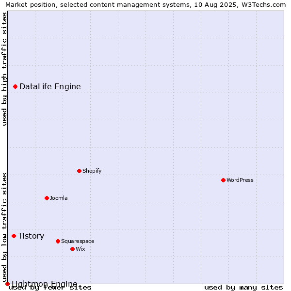 Market position of DataLife Engine vs. Tistory vs. Lightmon Engine