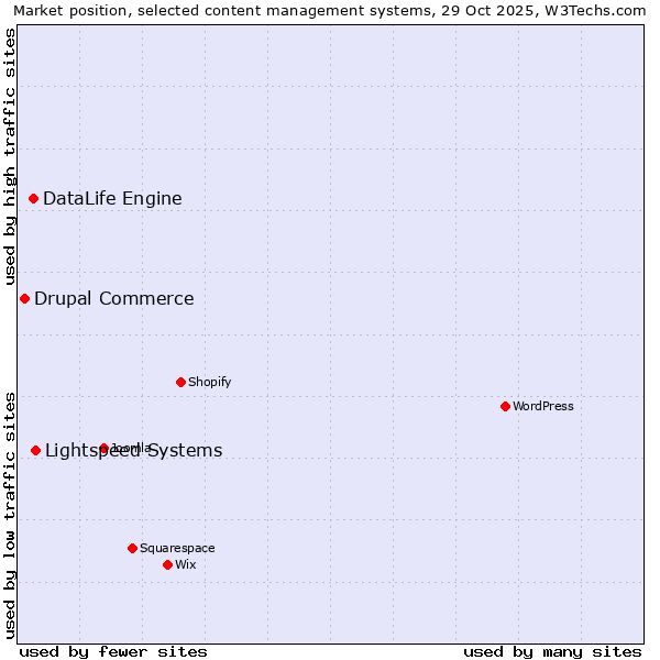 Market position of Lightspeed Systems vs. DataLife Engine vs. Drupal Commerce