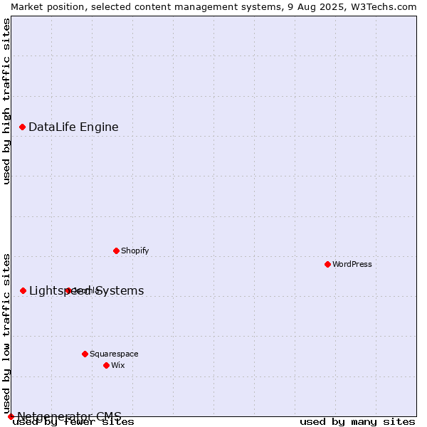 Market position of Lightspeed Systems vs. DataLife Engine vs. Netgenerator CMS