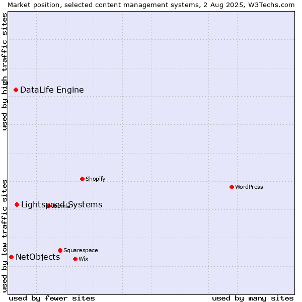 Market position of Lightspeed Systems vs. DataLife Engine vs. NetObjects