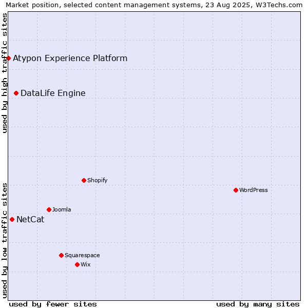 Market position of DataLife Engine vs. NetCat vs. Atypon Experience Platform