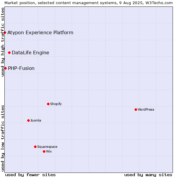 Market position of DataLife Engine vs. PHP-Fusion vs. Atypon Experience Platform
