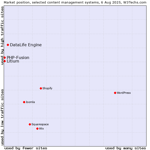 Market position of DataLife Engine vs. PHP-Fusion vs. Litium