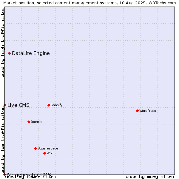 Market position of DataLife Engine vs. Live CMS vs. Netgenerator CMS
