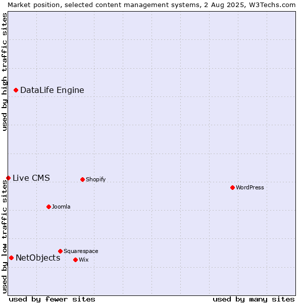 Market position of DataLife Engine vs. NetObjects vs. Live CMS
