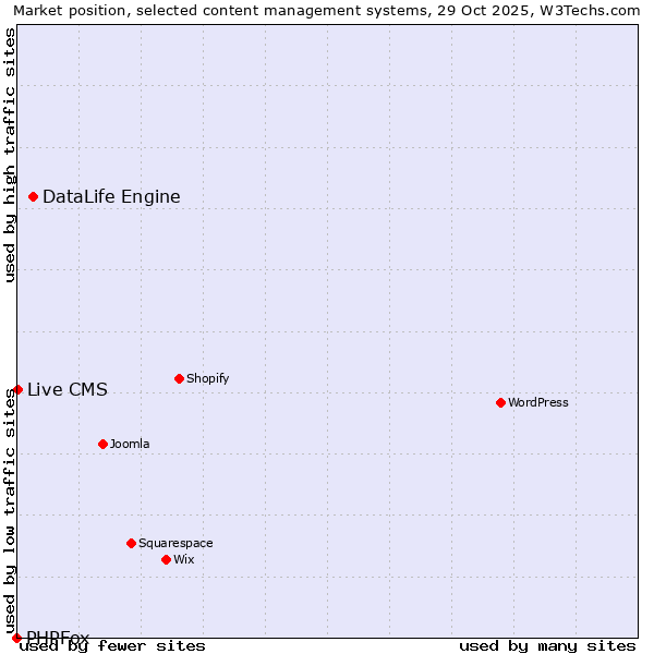Market position of DataLife Engine vs. Live CMS vs. PHPFox