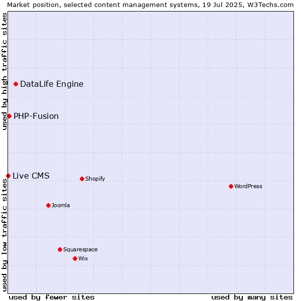 Market position of DataLife Engine vs. PHP-Fusion vs. Live CMS