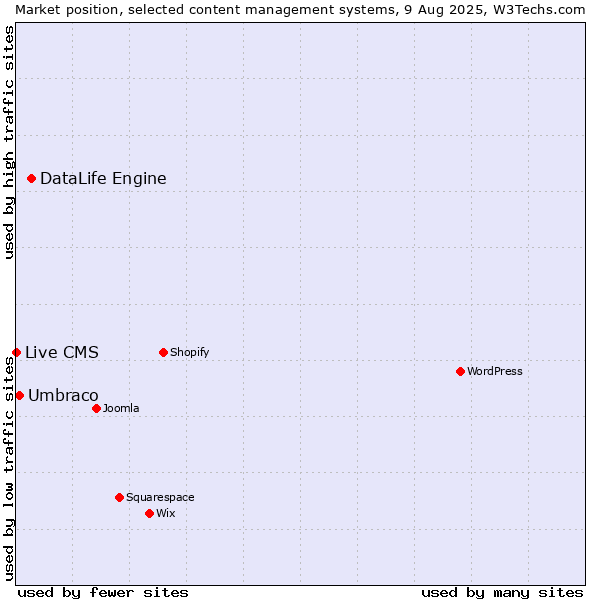 Market position of DataLife Engine vs. Umbraco vs. Live CMS