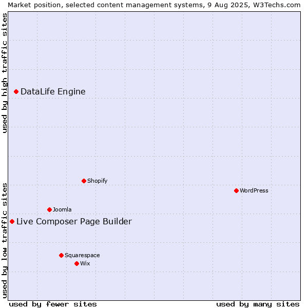 Market position of DataLife Engine vs. Live Composer Page Builder