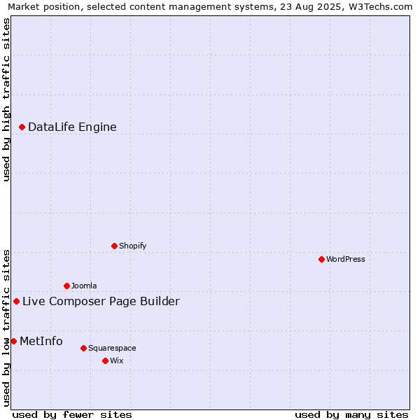 Market position of DataLife Engine vs. Live Composer Page Builder vs. MetInfo