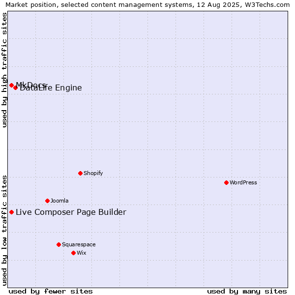 Market position of DataLife Engine vs. MkDocs vs. Live Composer Page Builder
