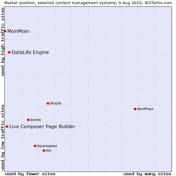 Market position of DataLife Engine vs. Live Composer Page Builder vs. MoinMoin
