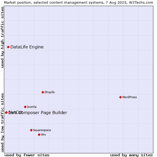 Market position of DataLife Engine vs. NetCat vs. Live Composer Page Builder