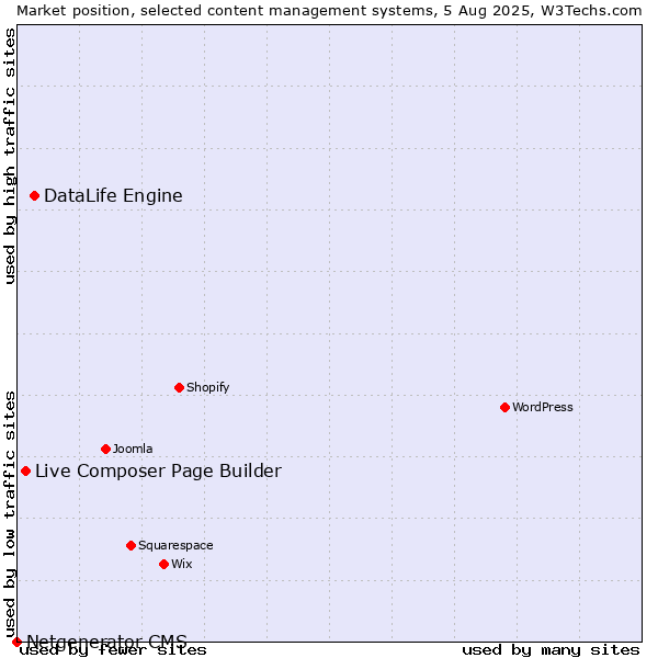 Market position of DataLife Engine vs. Live Composer Page Builder vs. Netgenerator CMS